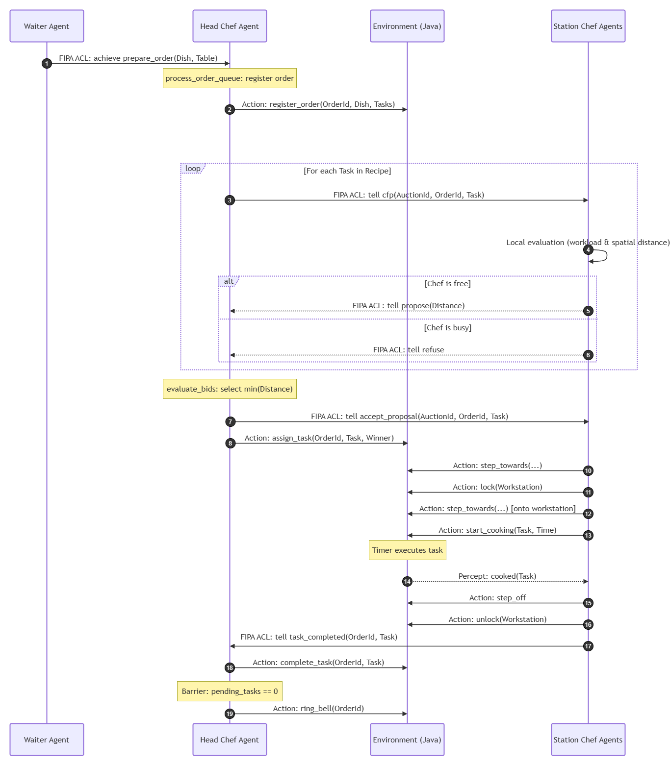 Sequence Diagram of the Order Lifecycle